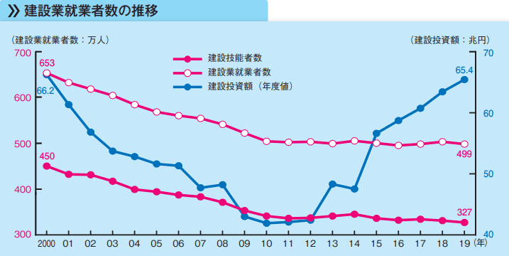 建設業就業者数の推移
