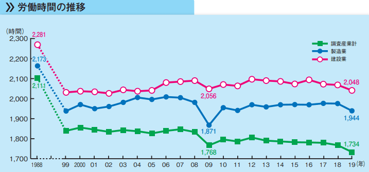 建設業 労働時間の推移