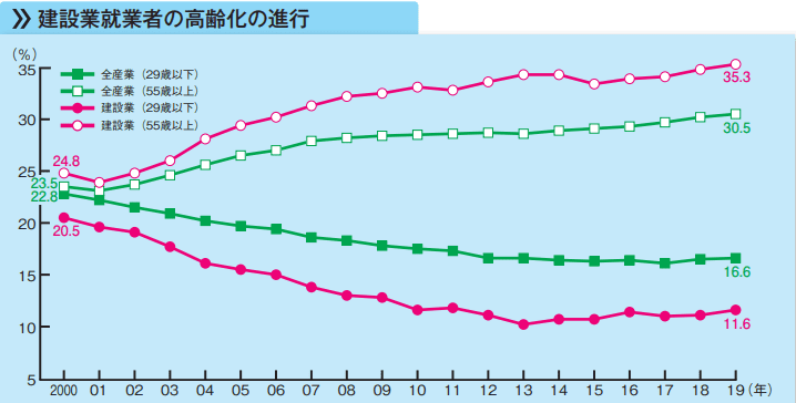 建設業就業者の高齢化の進行