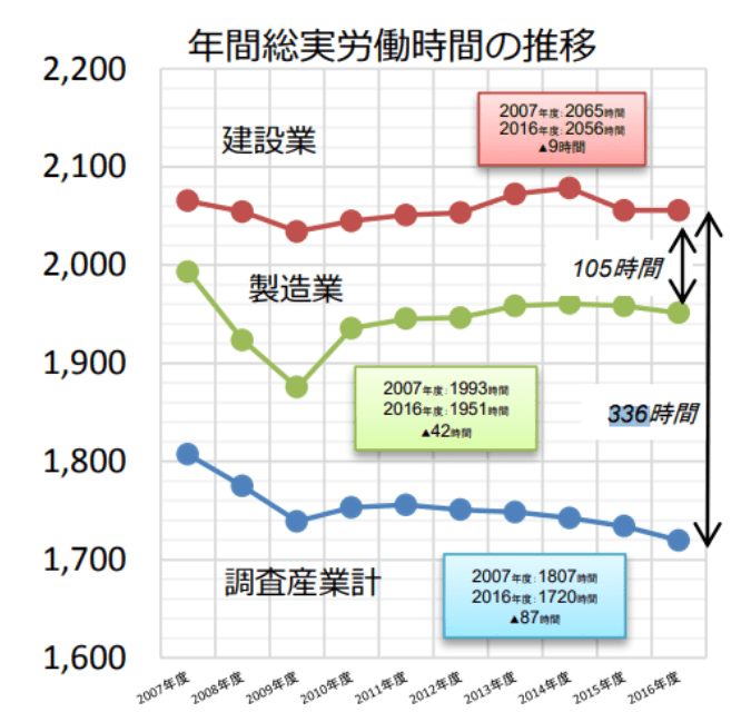 建設業の労働時間推移