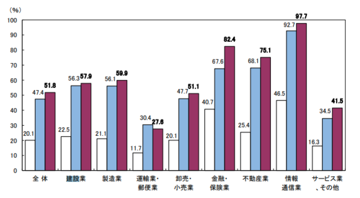 通信利用動向調査報告書-総務省