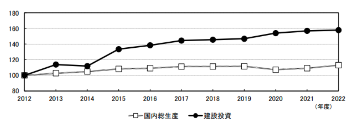 過去10年間の国内総生産と建設投資の水準の推移-国土交通省