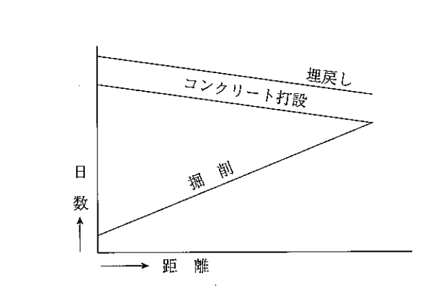 座標式（斜線式工程表）