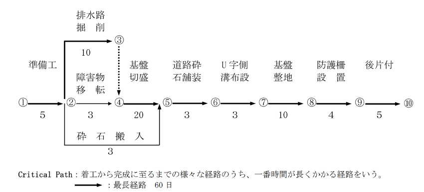 ネットワーク工程表