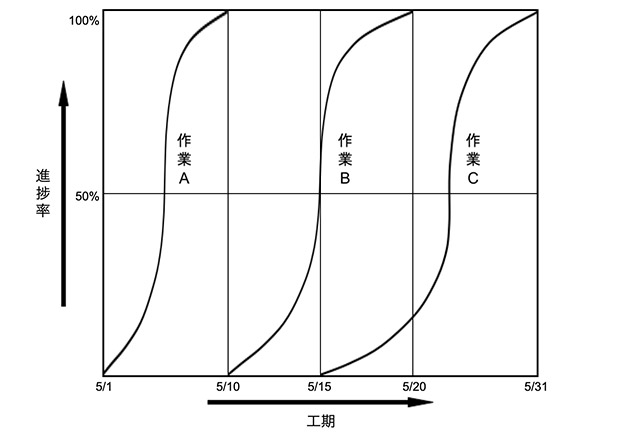 グラフ式工程表