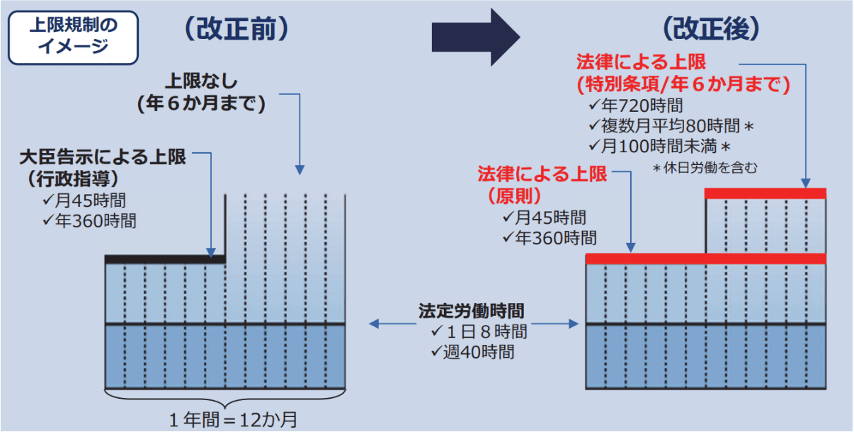 厚生労働省｜「時間外労働の上限規制わかりやすい解説」