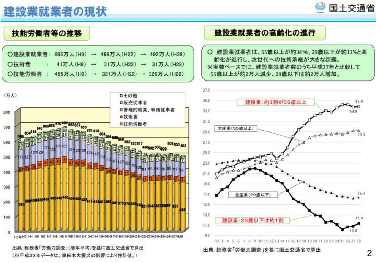 建設業就業者の現状